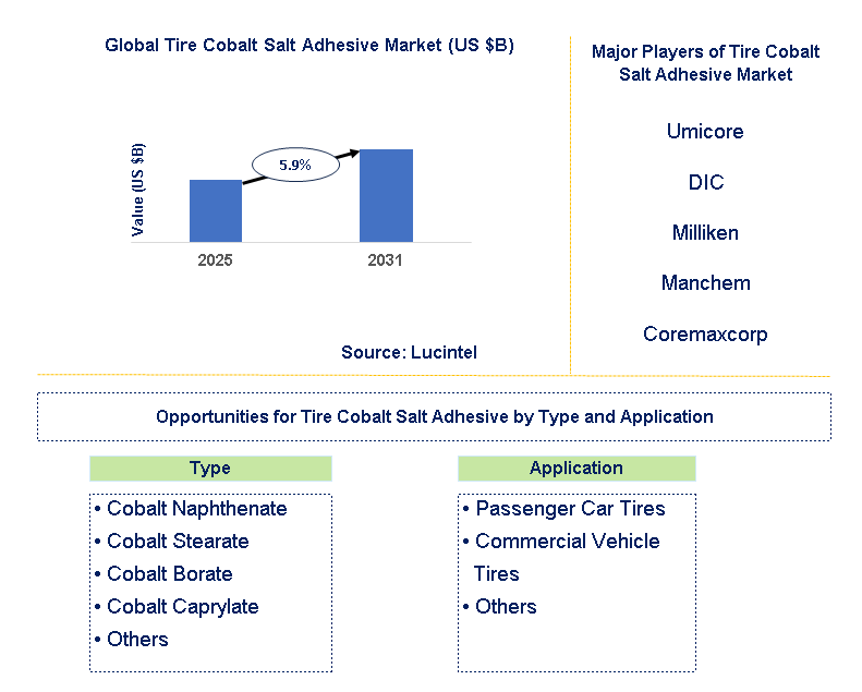Tire Cobalt Salt Adhesive Market Trends and Forecast