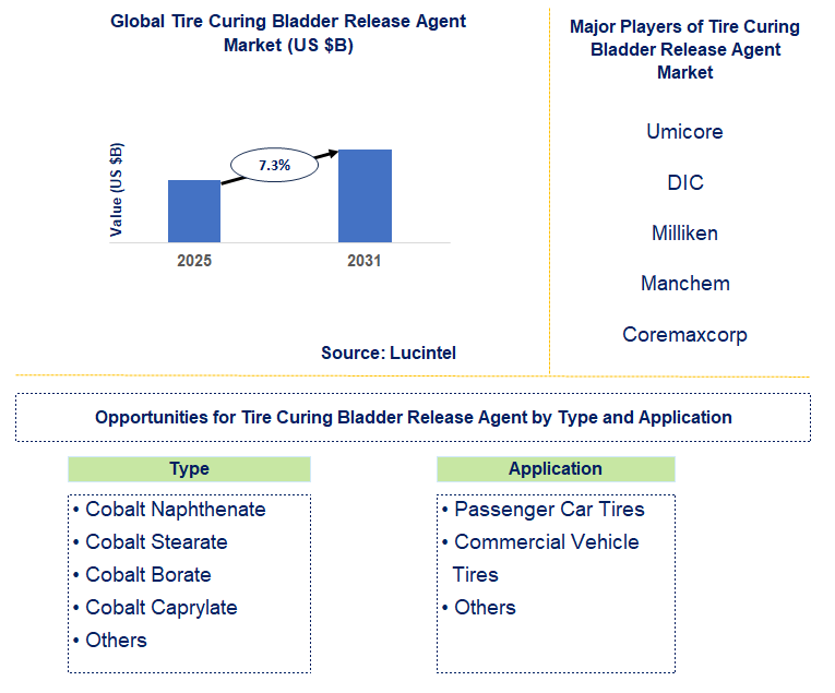 Tire Curing Bladder Release Agent Market Trends and Forecast