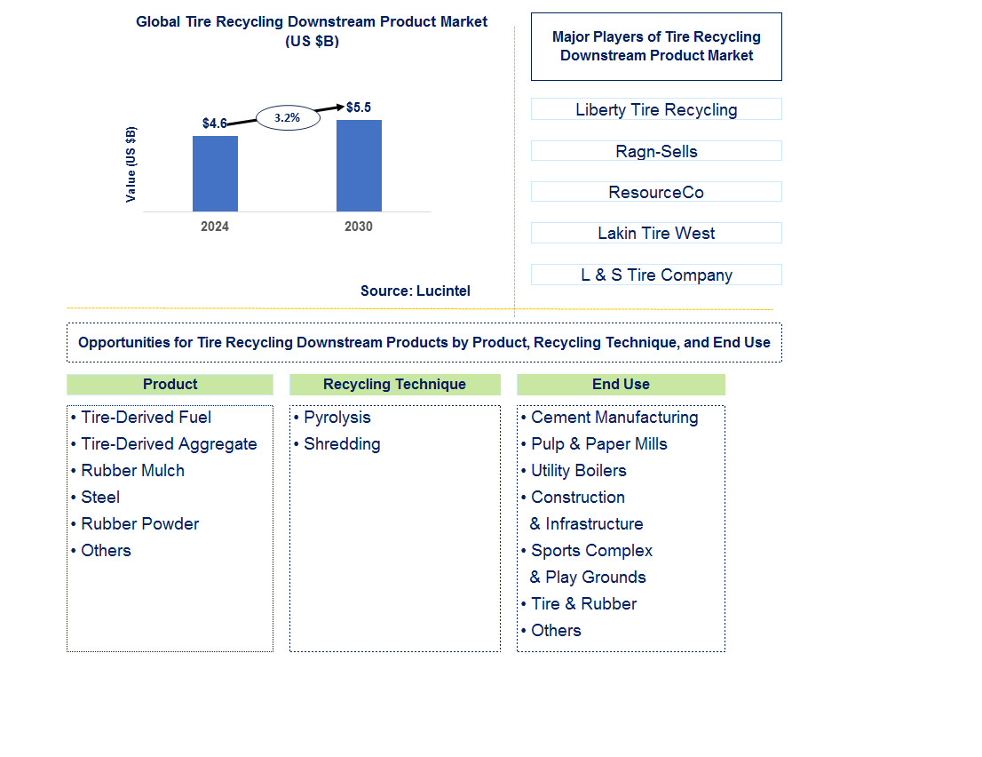 Tire Recycling Downstream Product Trends and Forecast