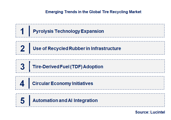 Emerging Trends in the Tire Recycling Market