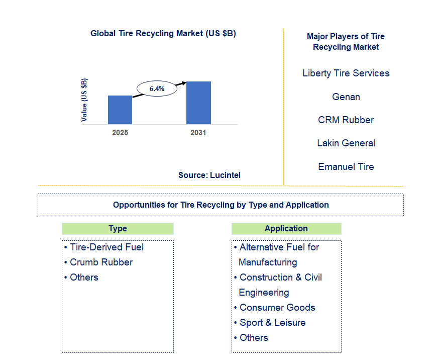 Tire Recycling Market Trends and Forecast