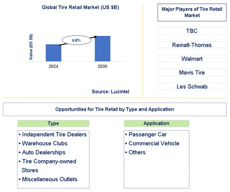 Tire Retail Market Trends and Forecast