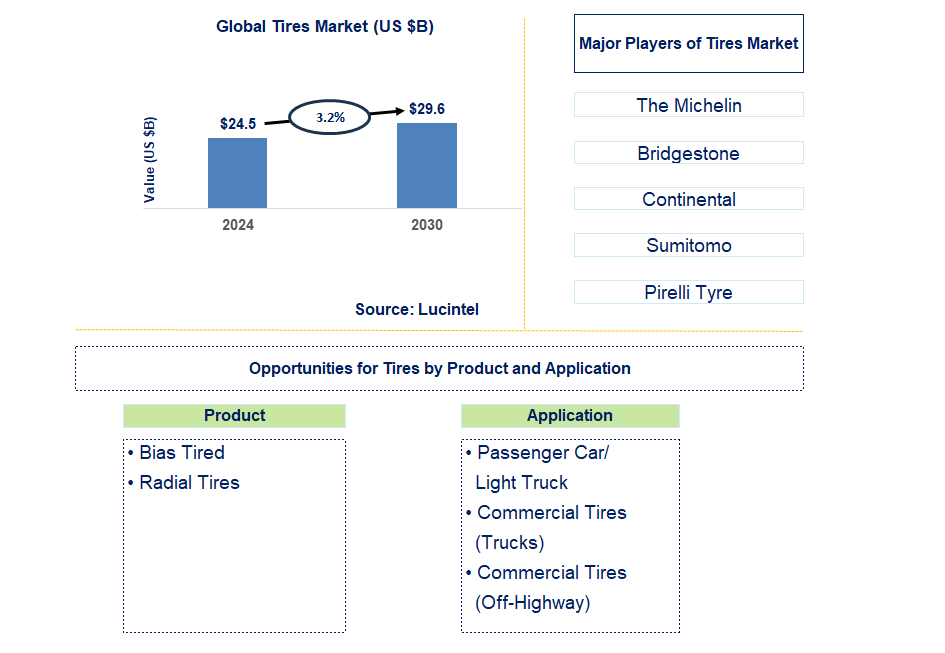 Tires Trends and Forecast