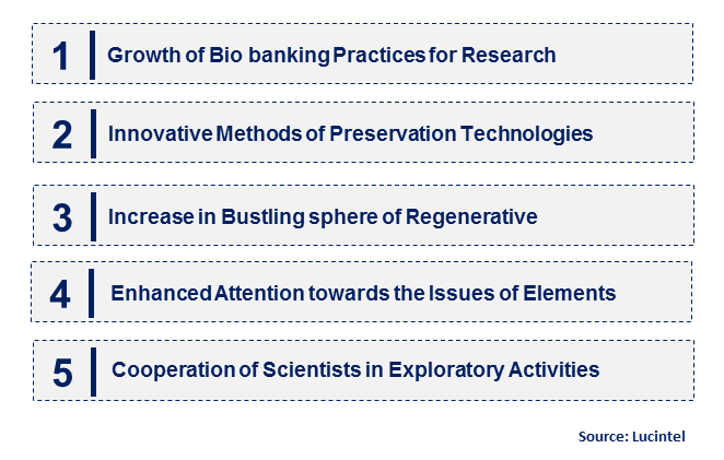 Tissue Banking by Emerging Trend