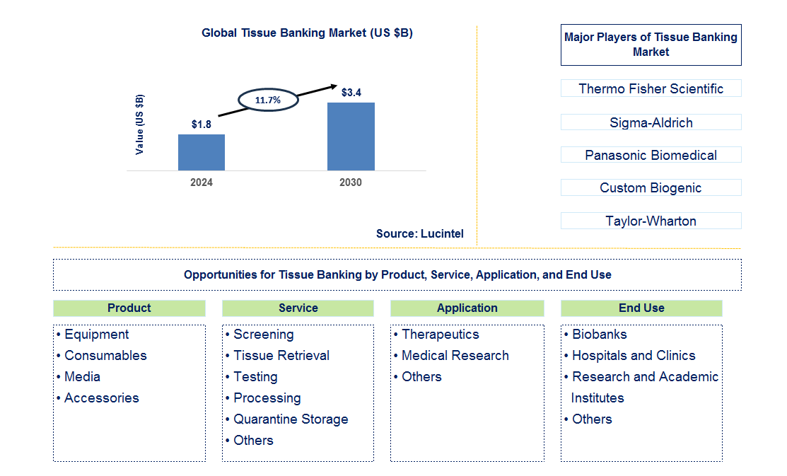 Tissue Banking Trends and Forecast