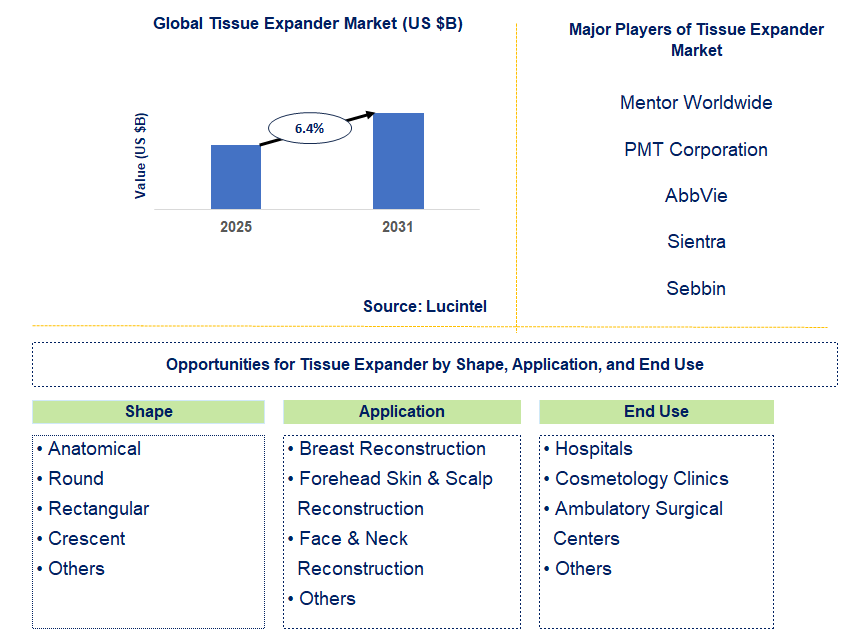 Tissue Expander Market Trends and Forecast
