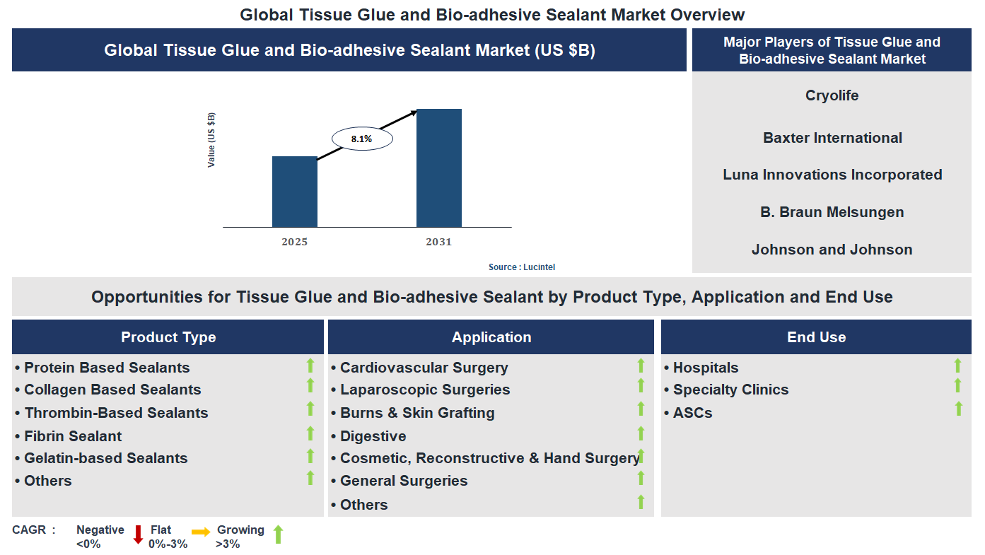 Tissue Glue and Bio-adhesive Sealant Market Trends and Forecast