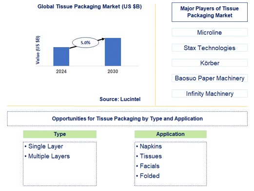 Tissue Packaging Market Trends and Forecast