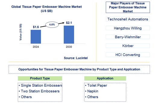 Tissue Paper Embosser Machine Trends and Forecast