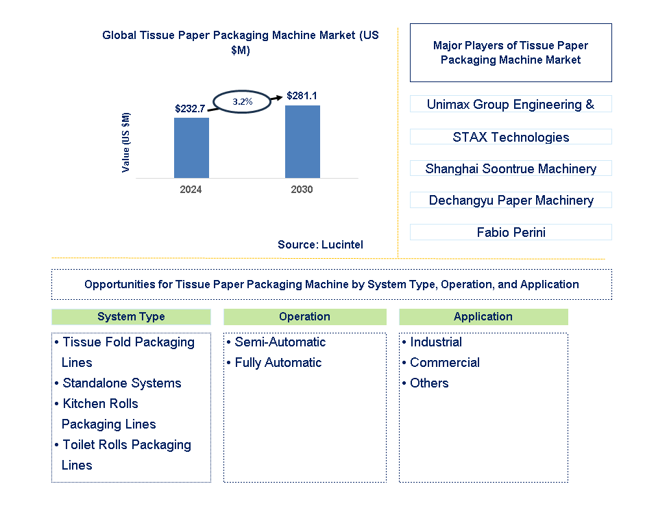 Tissue Paper Packaging Machine Trends and Forecast