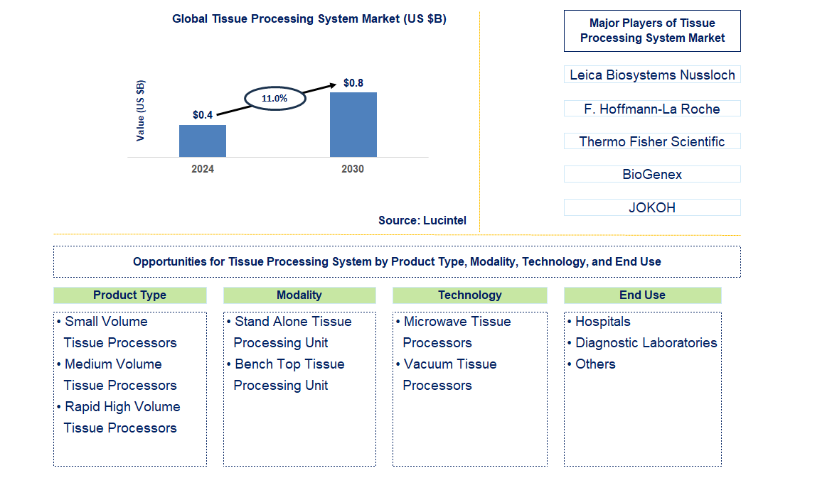 Tissue Processing System Trends and Forecast