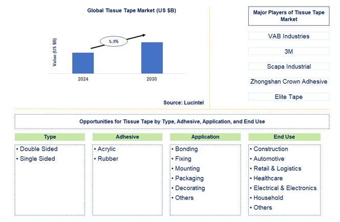 Tissue Tape Trends and Forecast