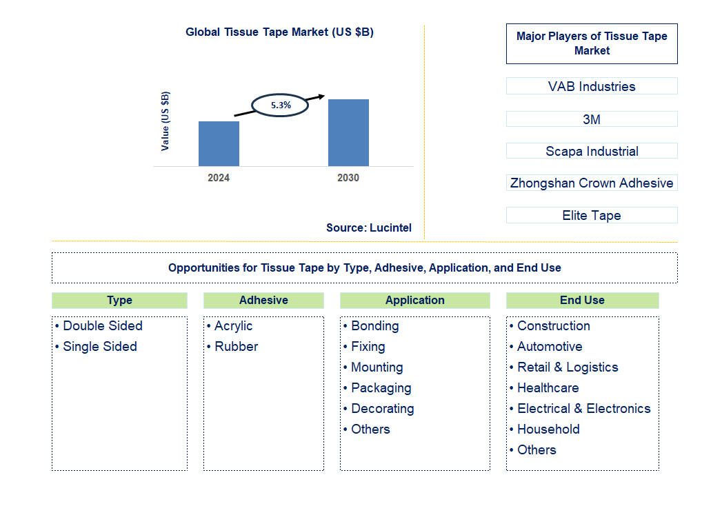 Tissue Tape Trends and Forecast