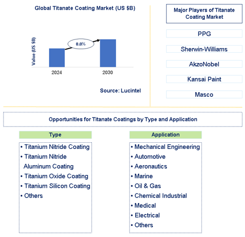 Titanate Coating Market Trends and Forecast