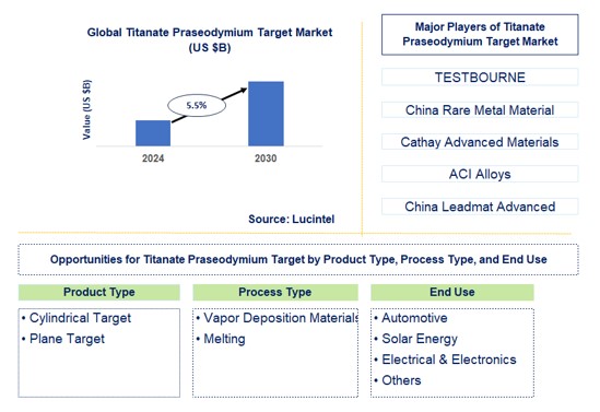 Titanate Praseodymium Target Trends and Forecast