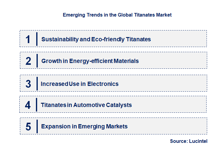 Emerging Trends in the Titanates Market