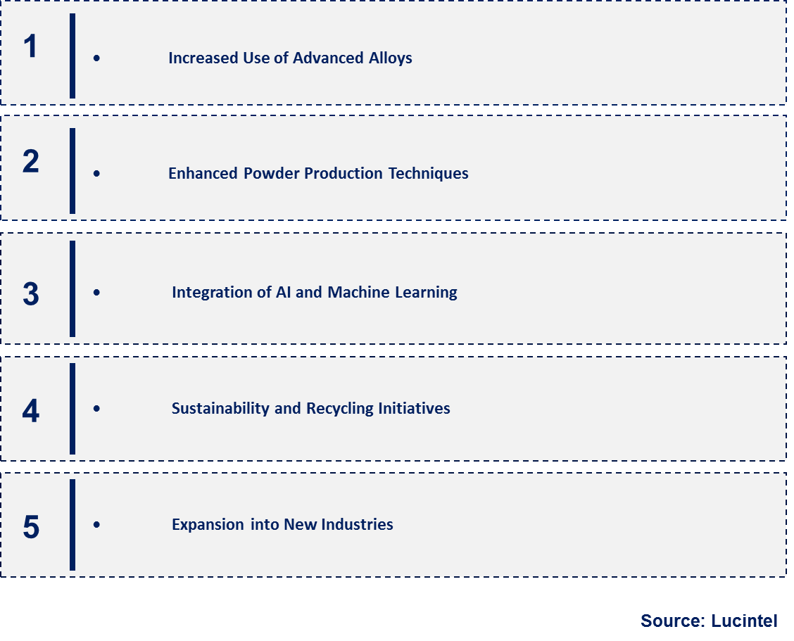 Emerging Trends in the Titanium 3D Printing Material Market