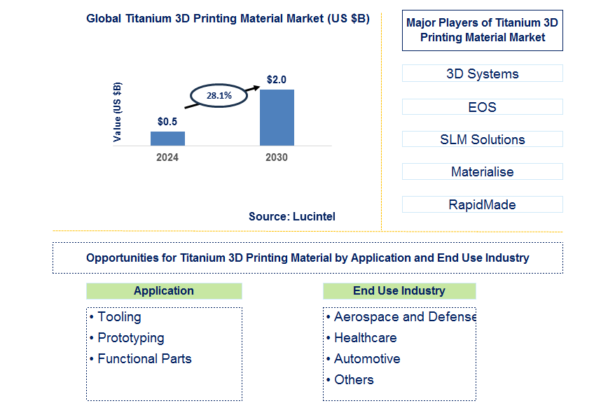 Titanium 3D Printing Material Trends and Forecast