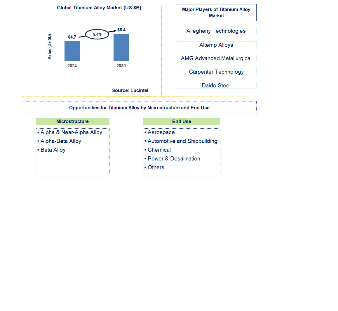 Titanium Alloy Trends and Forecast