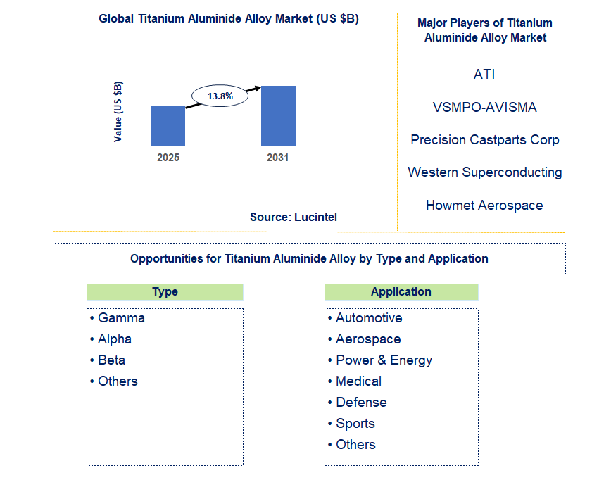Titanium Aluminide Alloy Market Trends and Forecast