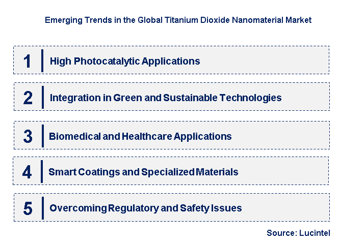 Emerging Trends in the Titanium Dioxide Nanomaterial Market