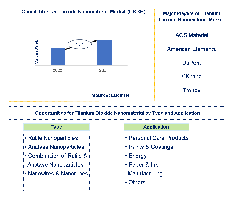 Titanium Dioxide Nanomaterial Market Trends and Forecast