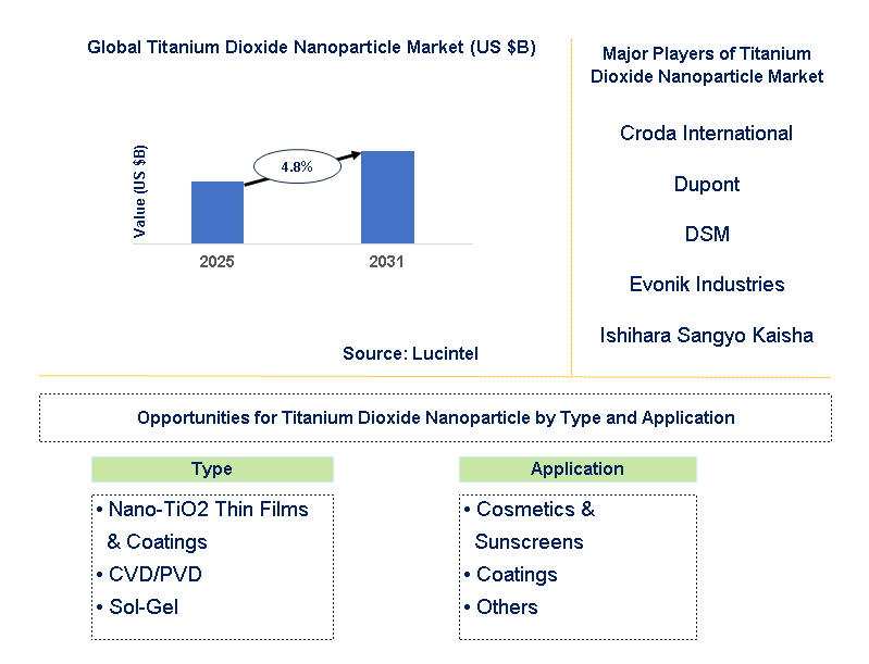 Titanium Dioxide Nanoparticle Market Trends and Forecast