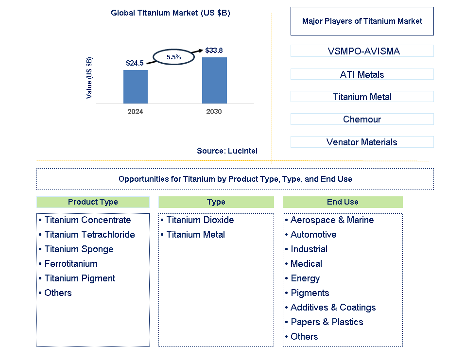 Titanium Trends and Forecast