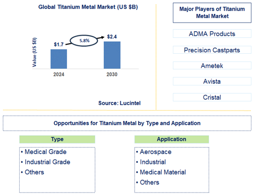 Titanium Metal Trends and Forecast