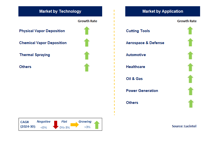 Titanium Nitride Coating by Segment