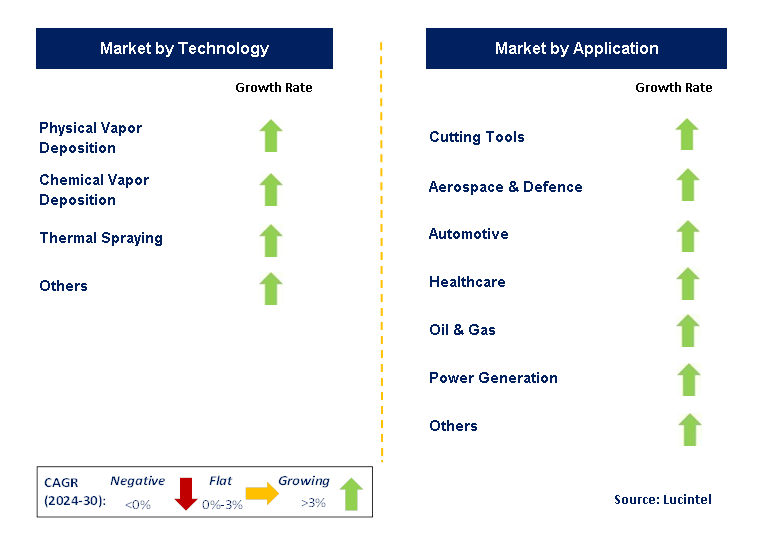 Titanium Nitride Coating by Segment