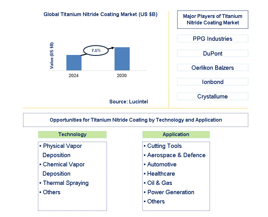 Titanium Nitride Coating Trends and Forecast