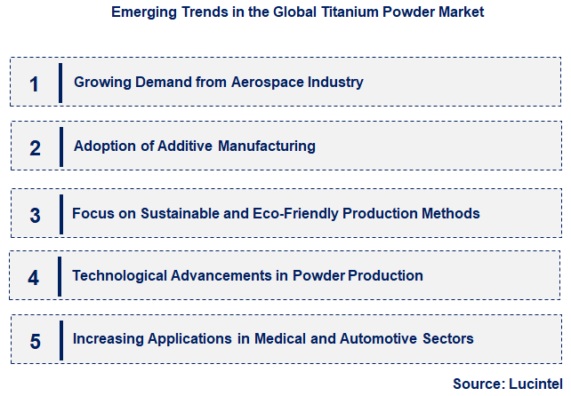 Emerging Trends in the Titanium Powder Market Emerging Trends in the Titanium Powder Market