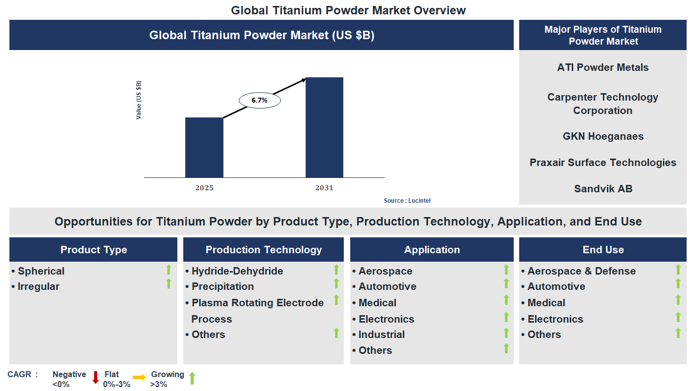 Titanium Powder Market Trends and Forecast Titanium Powder Market Trends and Forecast