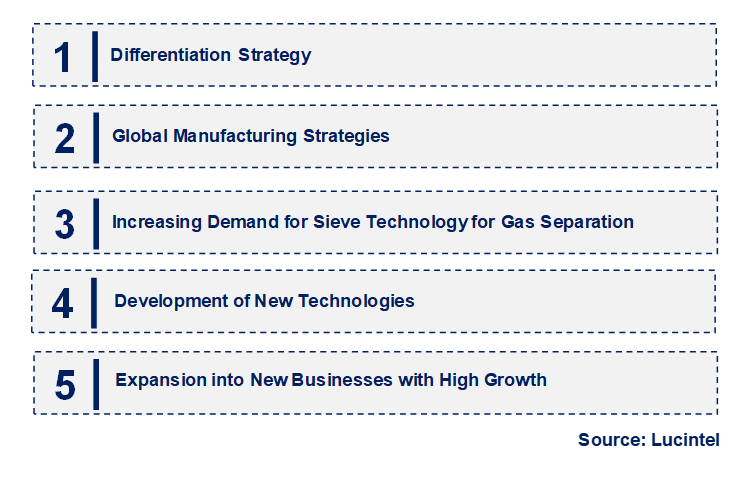 Emerging Trends in the Titanium Silicon Molecular Sieve Market