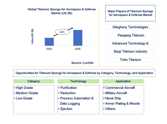 Titanium Sponge For Aerospace & Defense Trends and Forecast Titanium Sponge For Aerospace & Defense Trends and Forecast