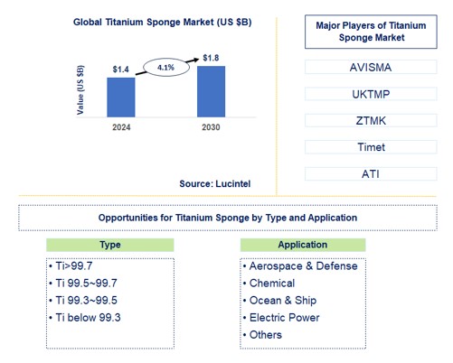 Titanium Sponge Trends and Forecast