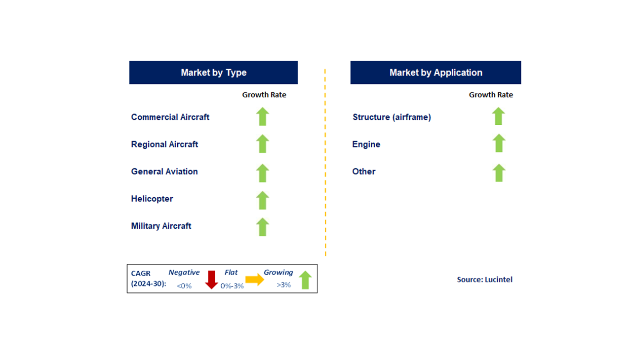 Titanium In Aerospace Market by Segment