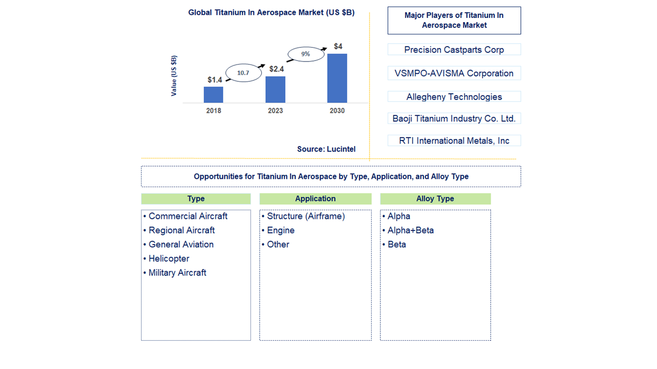 Titanium In Aerospace Market Trends and Forecast