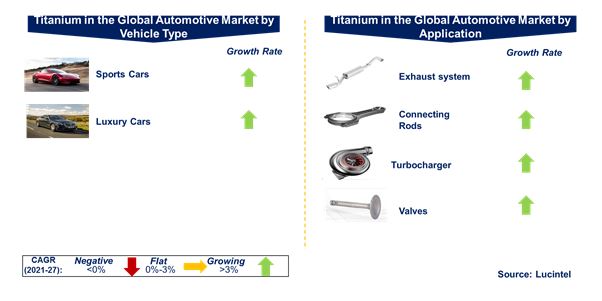 Titanium in Automotive Market by Segments 