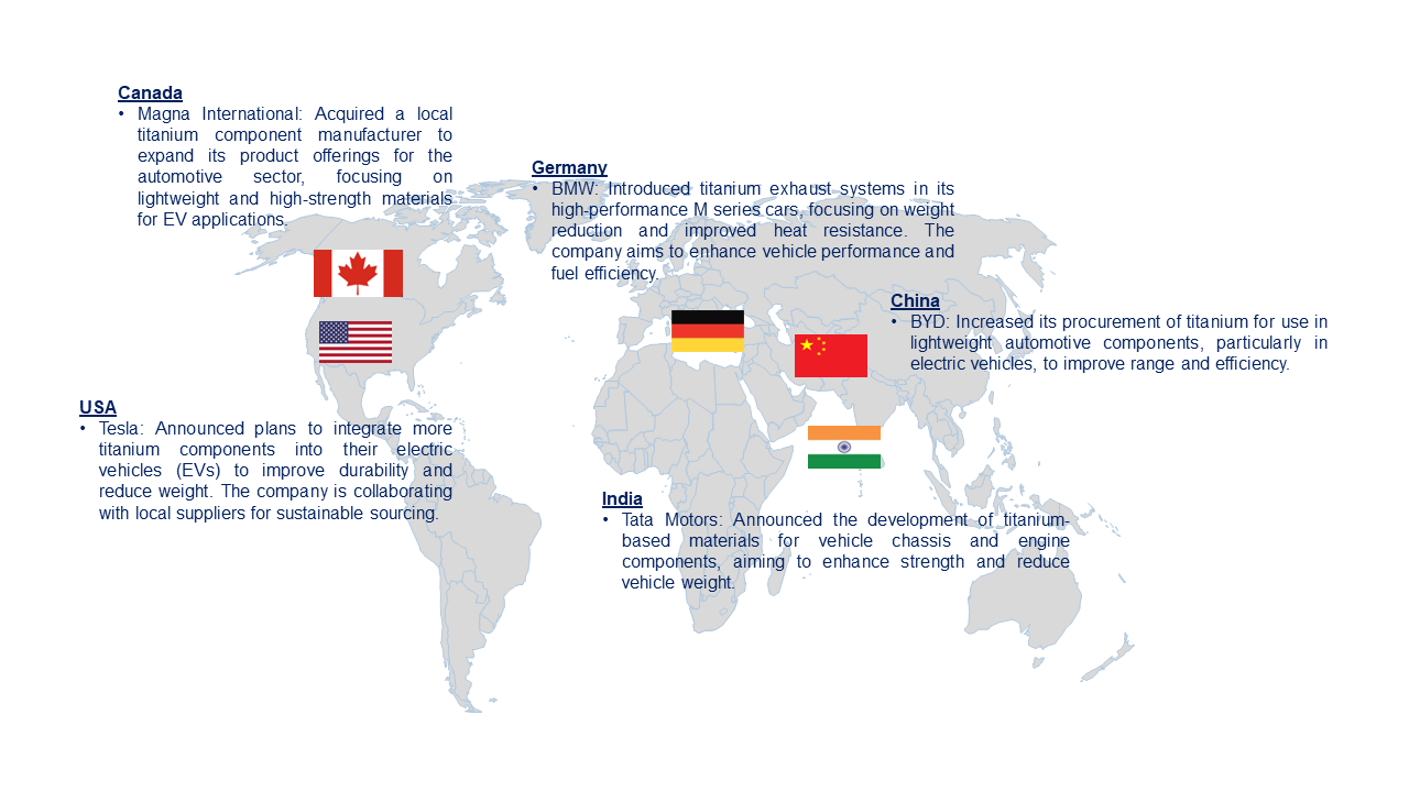 Titanium In Automotive Market by Country