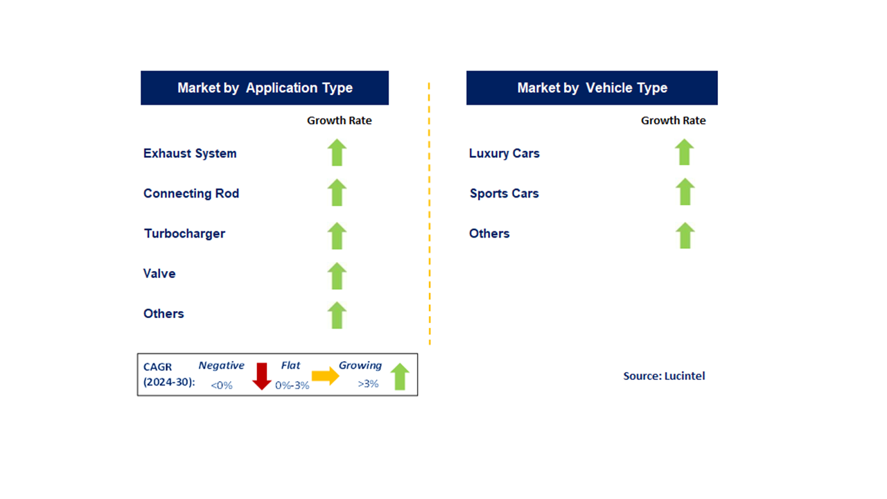 Titanium In Automotive Market by Segment