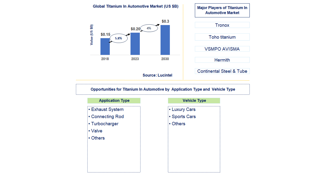 Titanium In Automotive Market Trends and Forecast