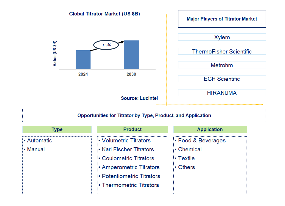 Titrator Trends and Forecast