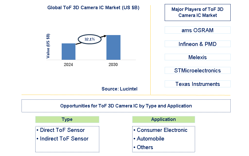 ToF 3D Camera IC Trends and Forecast