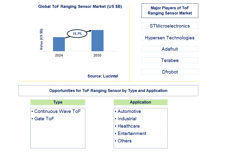 ToF Ranging Sensor Trends and Forecast