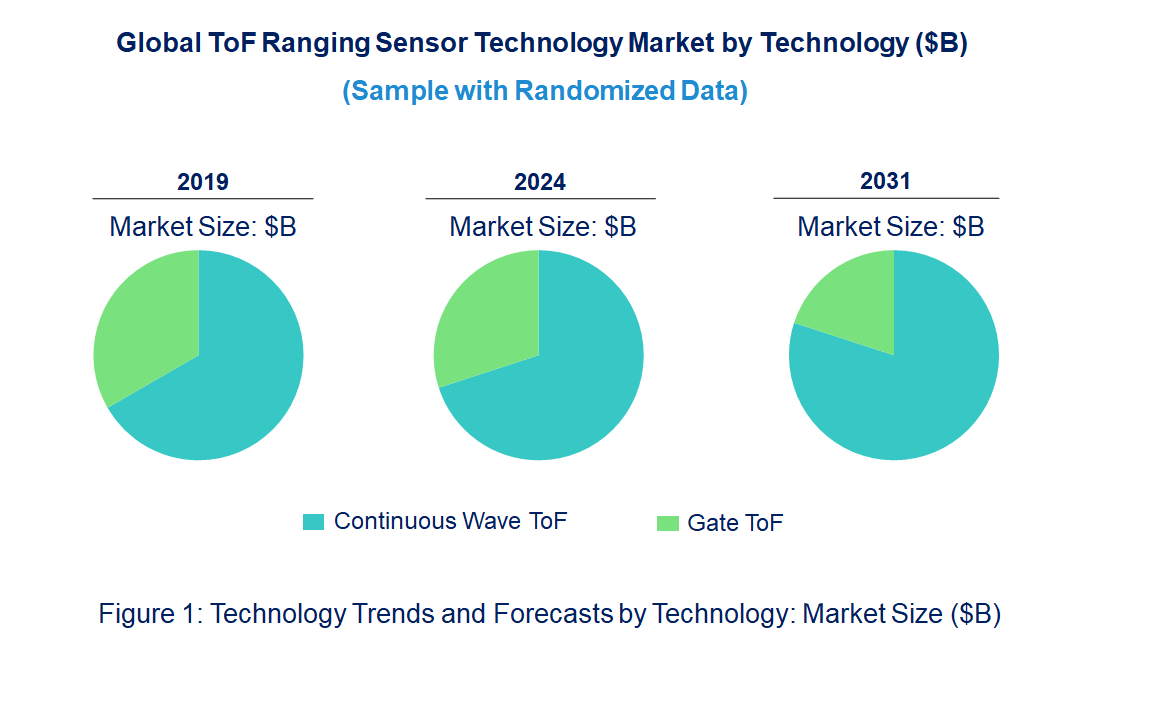 ToF Ranging Sensor Market by Technology