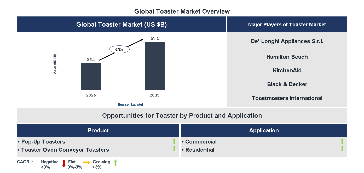 Toaster Market Trends and Forecast