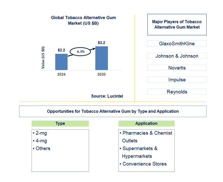 Tobacco Alternative Gum Trends and Forecast