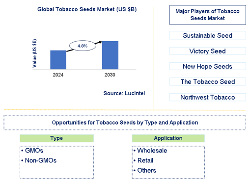Tobacco Seeds Market Trends and Forecast